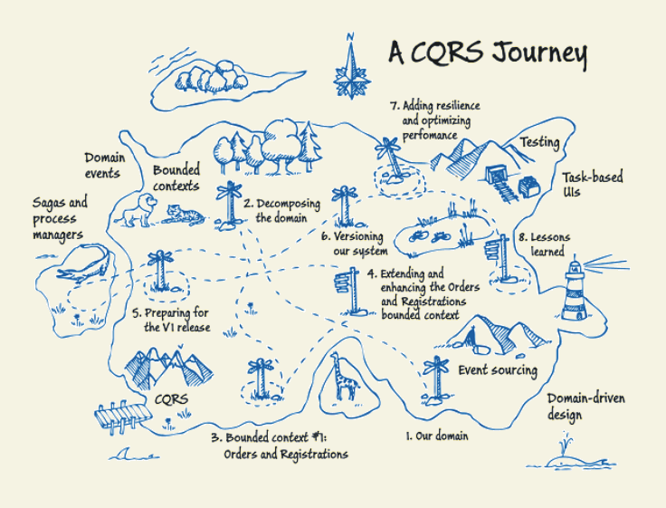 CQRS Journey Map